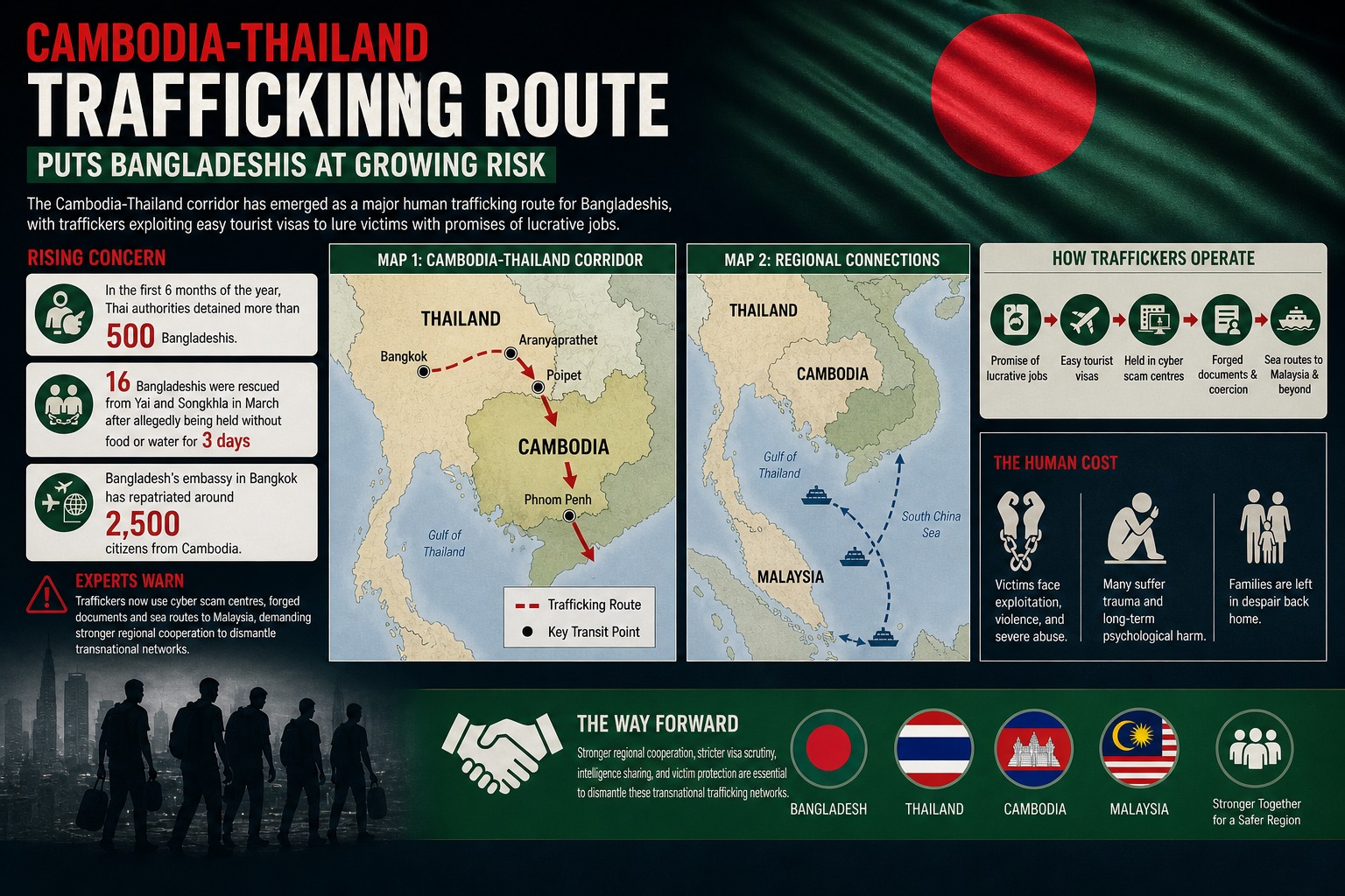 Cambodia-Thailand Route Fuels Human Trafficking